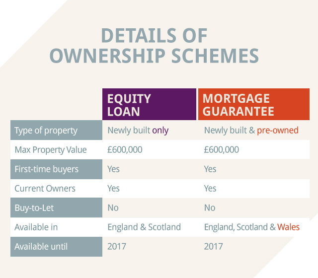 Help to Buy ownership schemes