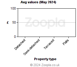 Average values in UK