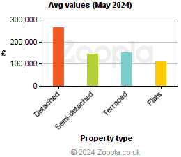 Average values in Orkney