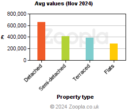 Average values in Oxfordshire