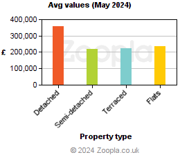 Average values in Pembrokeshire