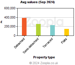 Average values in Peterborough