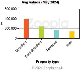 Average values in Renfrewshire