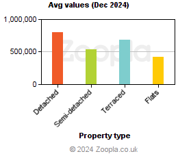 Average values in Bath & N E Somerset