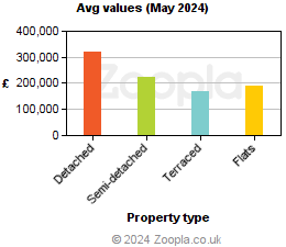 Average values in Rhondda Cynon Taff