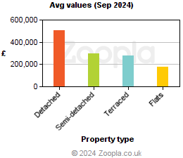 Average values in Rutland