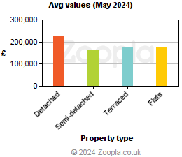 Average values in Shetland