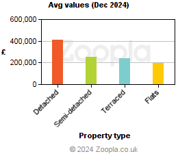 Average values in Shropshire