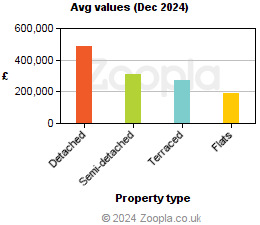 Average values in Somerset