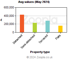 Average values in South Ayrshire