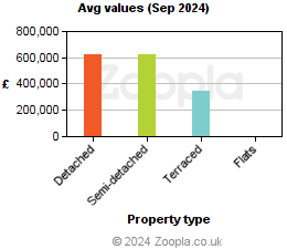 Average values in South Gloucestershire