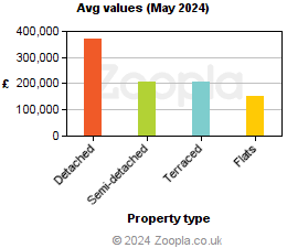 Average values in South Lanarkshire