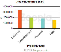 Average values in South Yorkshire