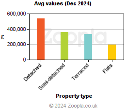 Average values in Bedfordshire