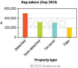 Average values in Suffolk