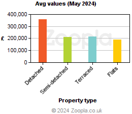 Average values in Swansea