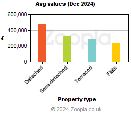 Average values in Vale of Glamorgan, The