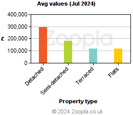 Average values in Belfast