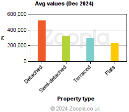 Average values in Warwickshire