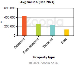 Average values in West Dunbartonshire