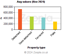 Average values in West Sussex