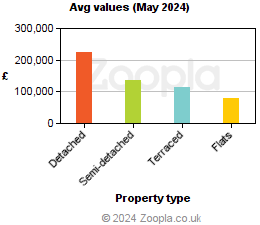 Average values in Western Isles