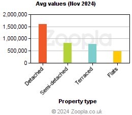 Average values in Windsor & Maidenhead