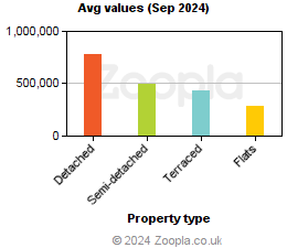 Average values in Berkshire