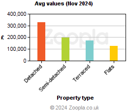 Average values in Wrexham