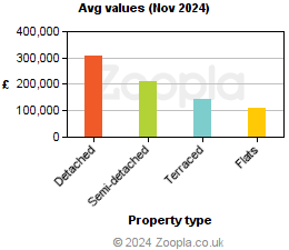 Average values in Blaenau Gwent