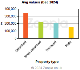 Average values in Bridgend