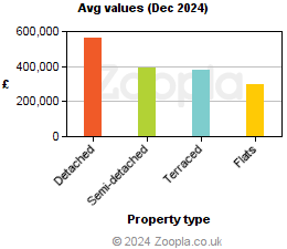 Average values in Bristol