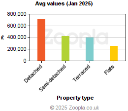 Average values in Buckinghamshire