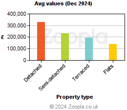 Average values in Caerphilly