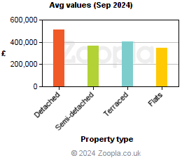 Average values in Cambridgeshire