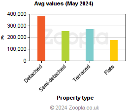 Average values in Aberdeenshire