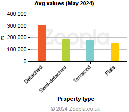 Average values in Carmarthenshire