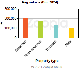 Average values in Carrickfergus