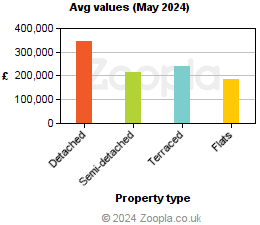Average values in Ceredigion