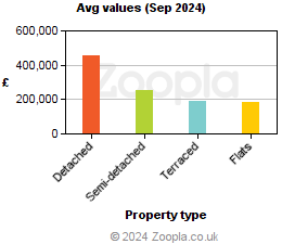 Average values in Cheshire