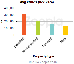 Average values in Clackmannanshire