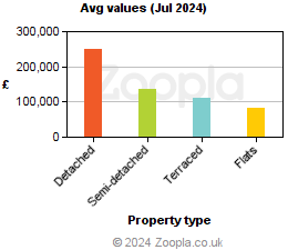 Average values in Londonderry