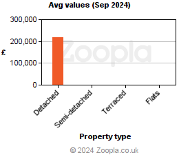 Average values in Cookstown