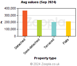 Average values in Cumbria