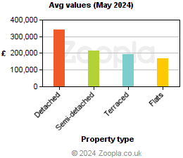Average values in Denbighshire