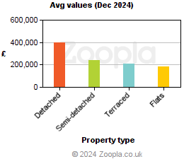 Average values in Derbyshire