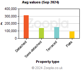 Average values in Derry