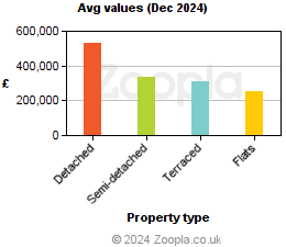 Average values in Devon