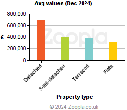 Average values in Dorset