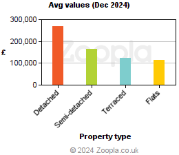 Average values in County Antrim